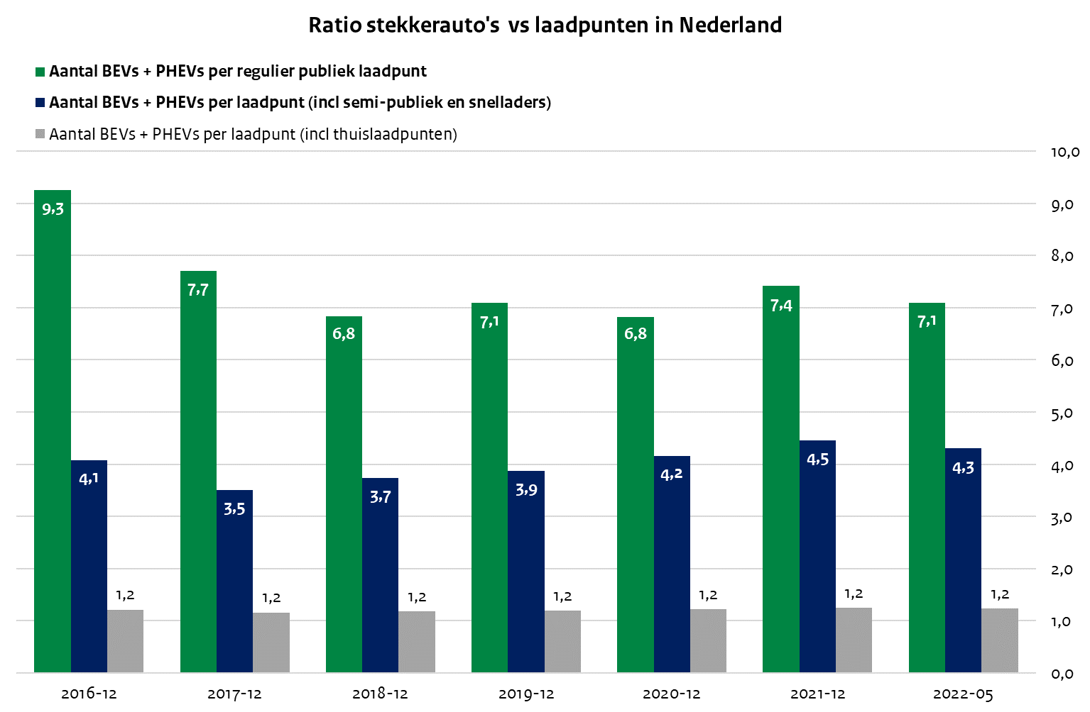 Ratio stekkerauto's vs laadpunten in Nederland